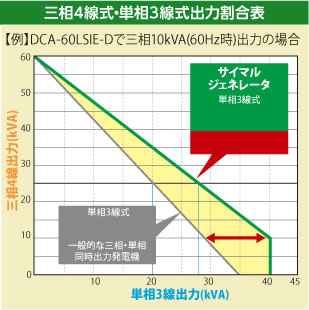 三相4線式・単相３線式出力割合表