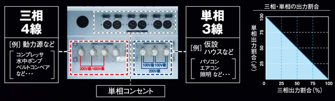 三相4線と単相3線